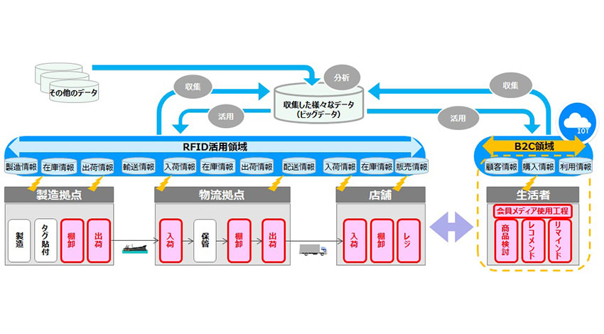 DNP・東芝テック・日立物流、ICタグ（RFID）を活用した次世代物流サービスの提供に向けて協業