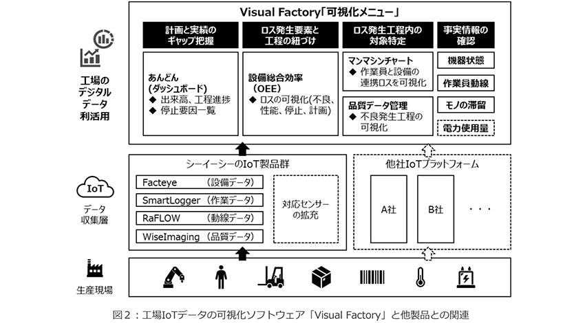 CEC、工場IoTデータを可視化する「Visual Factory」を提供開始