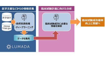 田辺三菱製薬と日立、AI技術を活用した「臨床試験の効率化」で協創