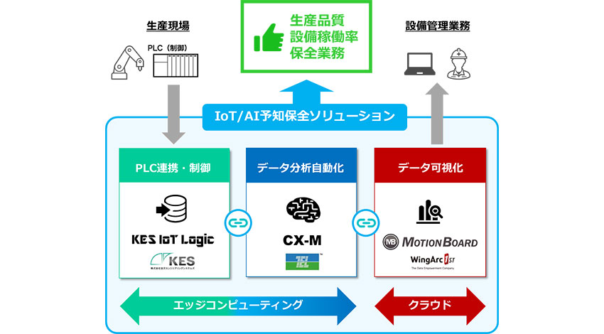 ウイングアーク1stら3社、生産設備の予知保全を実現するIoT&AIシステム構築ソリューションを開発