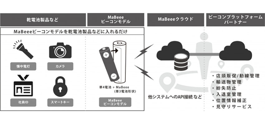 ノバルス、乾電池型IoTデバイス「MaBeee」のビーコンモデルを発表