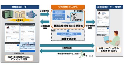 日立、産業機械の修理作業を自動提案するAI技術を開発