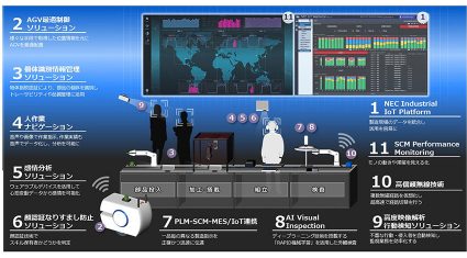 NEC、製造業のデジタルトランスフォーメーションに向け、共創型体験スペース「NEC DX Factory」を開設