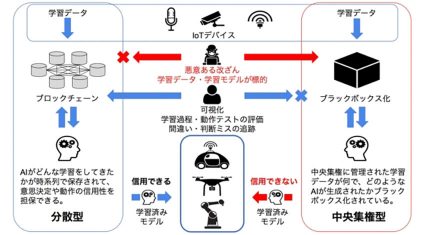 クーガー、AIの学習履歴・実行履歴をブロックチェーンに記録し、AIの信頼性を担保するシステム「GeneFlow」を開発