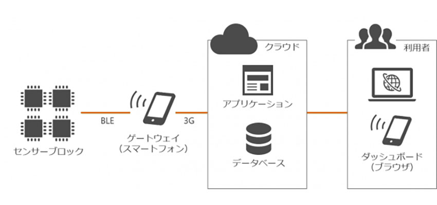 西菱電機とゼノー・テック、IoTを活用した機械設備の稼働状況を「見える化」