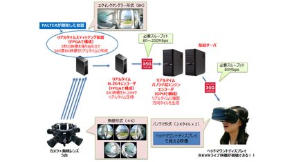 ＰＡＬＴＥＫ・NTTドコモ・ベクトロジーの3社、「8K360度VRリアルタイム映像処理装置」を開発