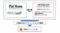 日立システムズとぷらっとホーム、工場向けIoTソリューションで協力