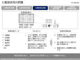 図解！スマートファクトリー　３．製造状態の把握