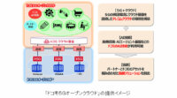 5G時代のソリューション創出に向け「ドコモ5Gオープンクラウド」の提供がスタート