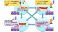 KDDIと日立、ブロックチェーンと生体ID認証によるクーポン決済実証を実施