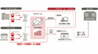 富士通、IoTスマートメーター「特定データ収集サービス」を提供開始