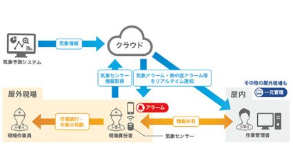 ウェザーニューズとKDDI、天候を予測して作業現場の安全を管理するIoTクラウドサービスを開始