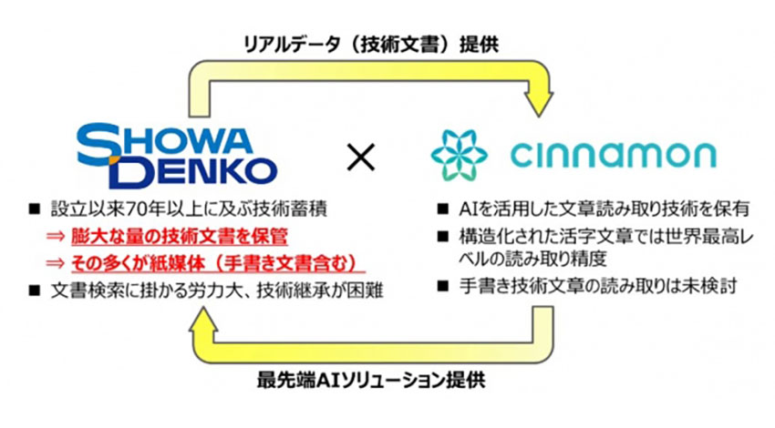 昭和電工とシナモン、AIを用いた技術文書活用システムの共同開発を開始