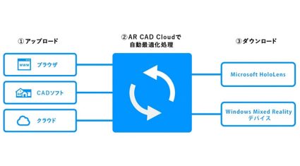 ソフトバンク コマース＆サービス、MCJ、ホロラボがAR／VR／MR分野で業務提携