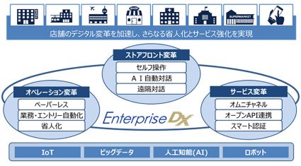 OKI、IoTやAIを活用しビジネスモデルの再構築を加速する店舗デジタル変革ソリューション「Enterprise DX」を提供開始