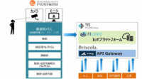 アサヒ電子・TIS・ブリスコラ、脈波・血管年齢を算出するアルゴリズムとデータを収集・活用向けIoTプラットフォーム/APIゲートウェイを共同開発