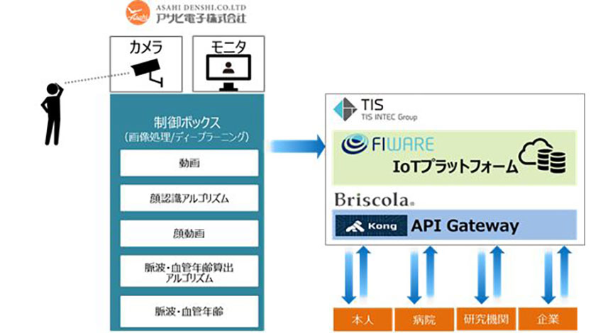 アサヒ電子・TIS・ブリスコラ、脈波・血管年齢を算出するアルゴリズムとデータを収集・活用向けIoTプラットフォーム/APIゲートウェイを共同開発