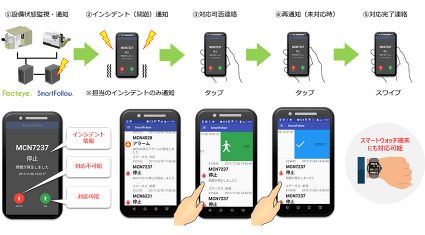 シーイーシー、製造現場向けウェアラブル型作業者支援システム「SmartFollow」を提供開始