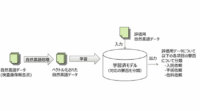 慶應大医学部と富士通、AIによる診療支援を実現する技術を開発