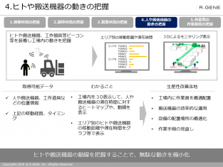 図解！スマートファクトリ