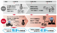 ドコマップジャパン・富士運輸など、AIとRPAを活用して運送業界の業務効率化に向けた実証実験を開始