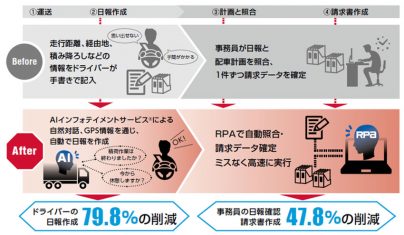 ドコマップジャパン・富士運輸など、AIとRPAを活用して運送業界の業務効率化に向けた実証実験を開始