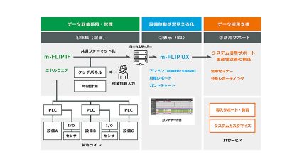 村田製作所、IoTで工場設備の非稼動要因を見える化する「m-FLIP」を提供開始