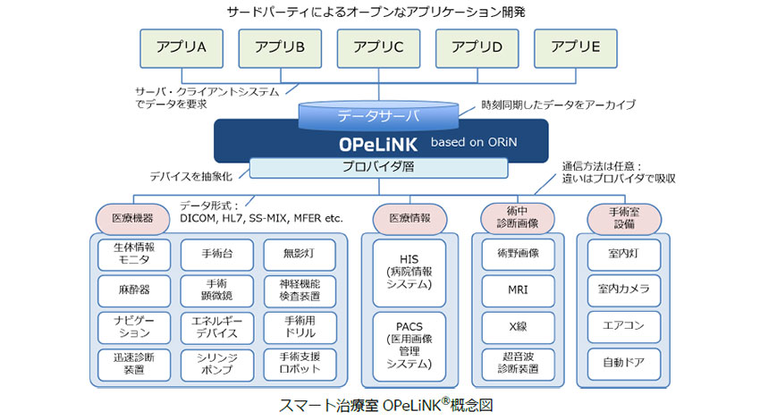 日本医療研究開発機構・デンソー・日立など、IoTを活用した「スマート治療室」のスタンダード モデルが臨床研究開始