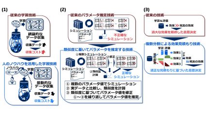 NEC、少量の収集データで活用可能な機械学習技術を開発