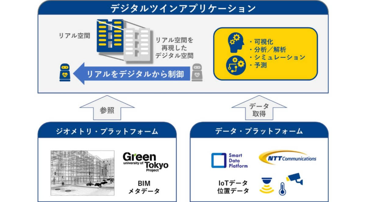 東京大学グリーンICTプロジェクトとNTT Com、Smart City実現に向けた建物空間の「デジタルツイン」実証実験を開始