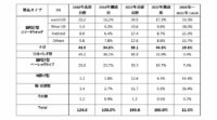 IDC、2022年の世界ウェアラブルデバイス出荷台数は1億9,976万台と予測