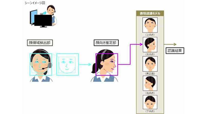 KDDI総合研がアングルフリーな「表情認識AI」を開発、IoTデバイス上でも動作