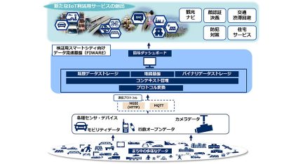 NEC、検証用スマートシティ向けデータ流通基盤を無償提供