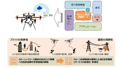 KDDIとアラヤ、NEDOの「革新的AIエッジコンピューティング」プロジェクトを受託