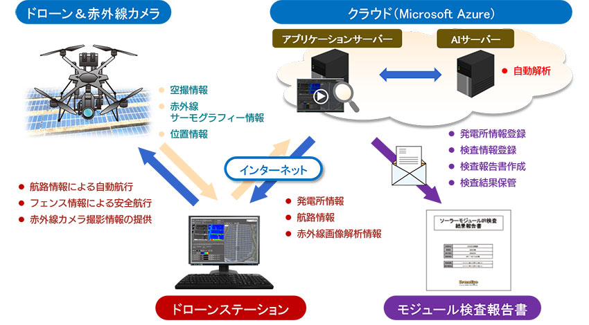 ソフトバンク・テクノロジーなど、ドローンによるソーラーモジュール検査にAI自動解析ツールを実装