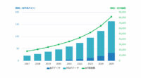 IDC、国内IoT市場「データエコシステム」事業者調査結果を発表