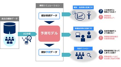 NECと倉敷中央病院、AIを活用した予防医療に向けて共創を開始
