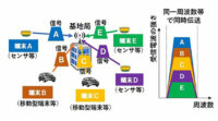 5Gの超多数接続に期待、NICTが電波の周波数利用効率を2.5倍改善する技術「STABLE」の屋外実証