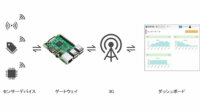 Raspberry Piで簡単IoT、西菱電機がIoTゲートウェイ用ソフトウェアインストール済microSDカードの提供開始
