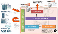 マクニカネットワークスと日本ヒューレット・パッカードが協業、「FogHornスタート支援パッケージ」の提供を開始