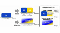 KDDI総合研、5Gと4G LTEを同一周波数帯内で共存させる技術を実証