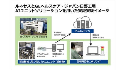 ルネサスのAI、GEヘルスケア・ジャパン日野工場にて不良品を65％削減