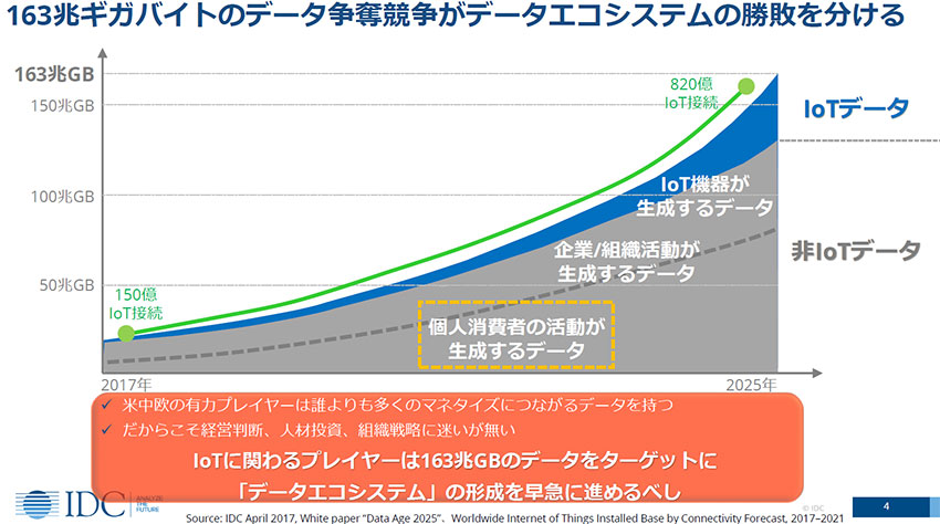 IoT競争の焦点は「データエコシステム/Data as a Service」 ―IDC Japan 鳥巣氏 講演