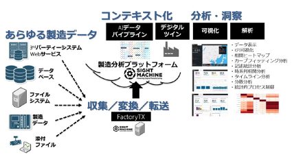 マクニカネットワークス、製造業に特化したデータ分析プラットフォームを提供するSight Machine社と代理店契約を締結