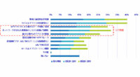 5Gへの期待はIoT用途で大きい、IDCが調査