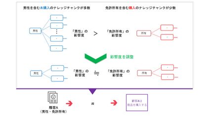 富士通研究所、正解が少ないデータでも高精度に学習するAI技術「Wide Learning」を開発