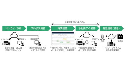 大和ハウス工業、全物流施設でHacobu開発のトラック入場予約システム・オンラインチェックインシステムを導入