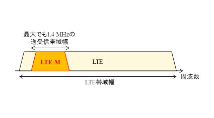 NTTドコモ、低価格化と省電力化を実現するIoTサービス向け通信方式「LTE-M」提供開始