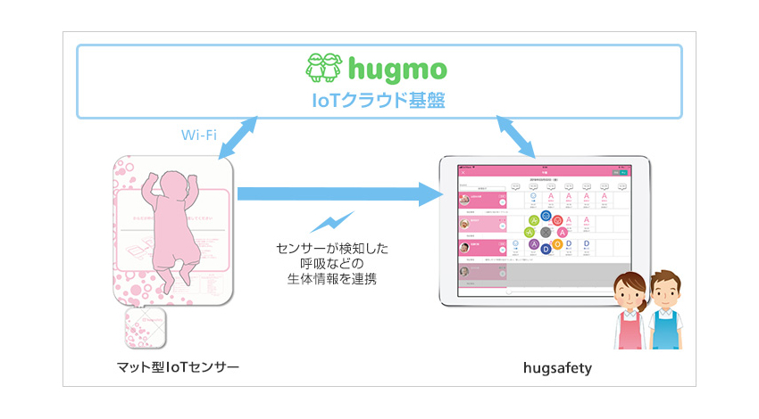 hugmo、昼寝中の園児を見守るサービス「hugsafety」提供開始