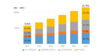 IDC、国内IoT市場でソフトウェア／サービスの支出割合は2022年までに61.1％に達すると発表